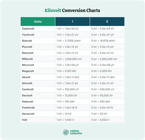 Megavolt to kilovolt .